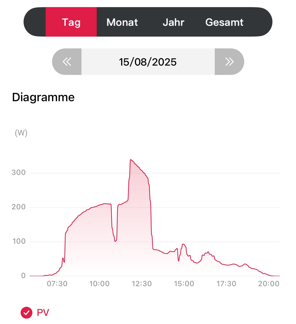 PV Graph